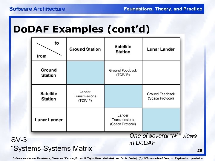 Software Architecture Foundations, Theory, and Practice Do. DAF Examples (cont’d) SV-3 “Systems-Systems Matrix” One
