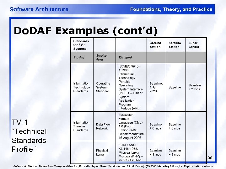 Software Architecture Foundations, Theory, and Practice Do. DAF Examples (cont’d) TV-1 “Technical Standards Profile