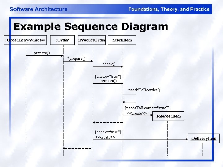 Software Architecture Foundations, Theory, and Practice Example Sequence Diagram : Order. Entry. Window :
