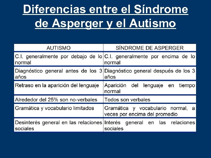 Diferencias entre el Síndrome de Asperger y el Autismo 