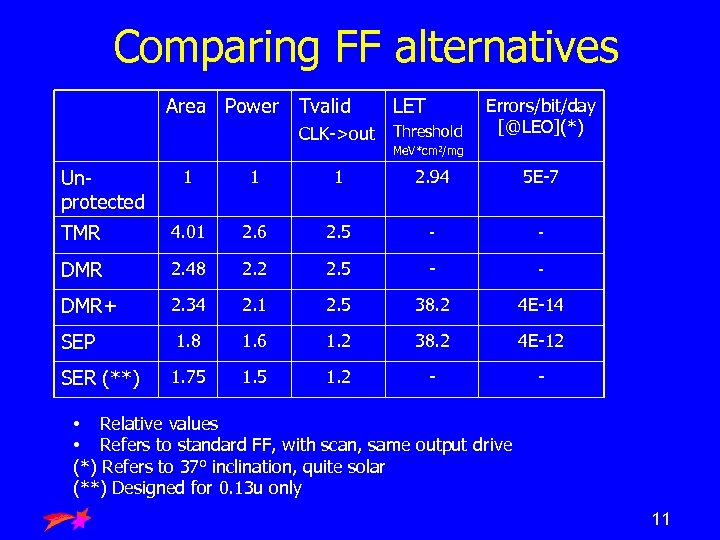 Comparing FF alternatives Area Power Tvalid LET CLK->out Unprotected Threshold Errors/bit/day [@LEO](*) Me. V*cm