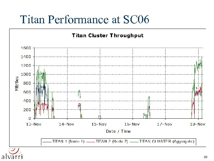 Titan Performance at SC 06 20 