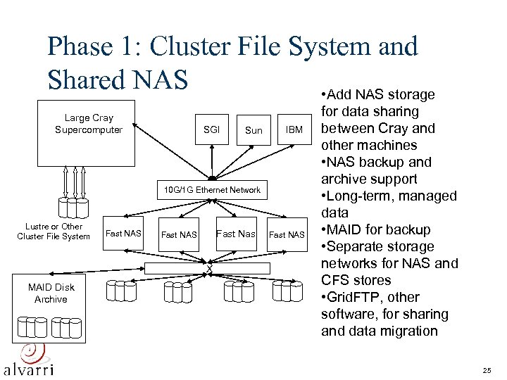 Phase 1: Cluster File System and Shared NAS • Add NAS storage Large Cray