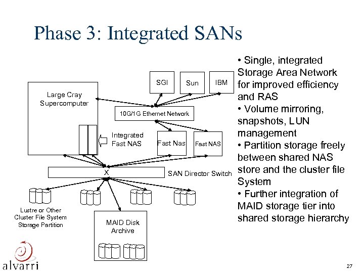 Phase 3: Integrated SANs SGI Sun IBM Large Cray Supercomputer 10 G/1 G Ethernet