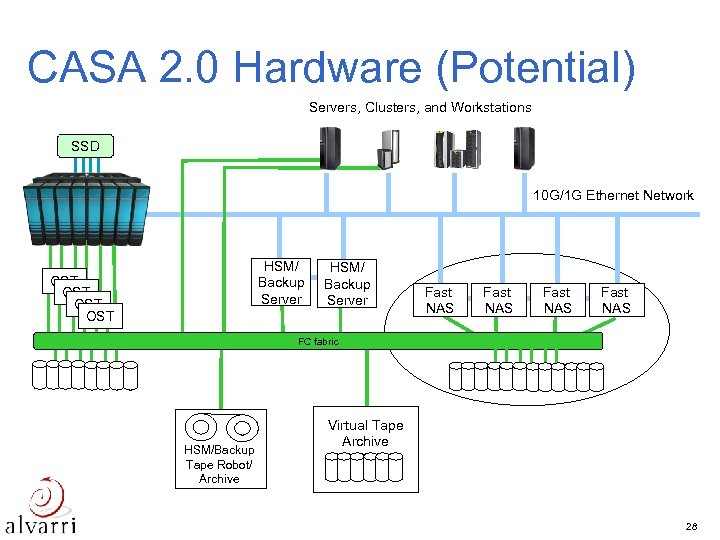 CASA 2. 0 Hardware (Potential) Servers, Clusters, and Workstations SSD 10 G/1 G Ethernet