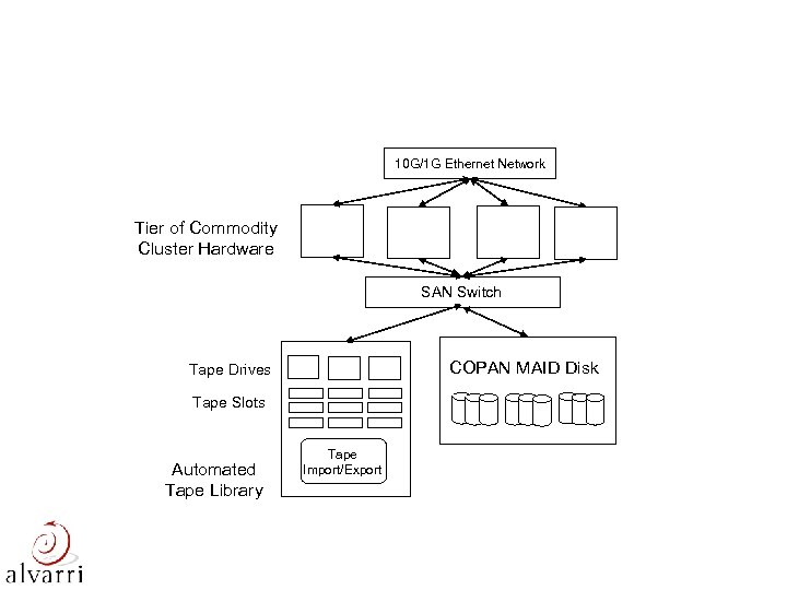10 G/1 G Ethernet Network Tier of Commodity Cluster Hardware SAN Switch COPAN MAID
