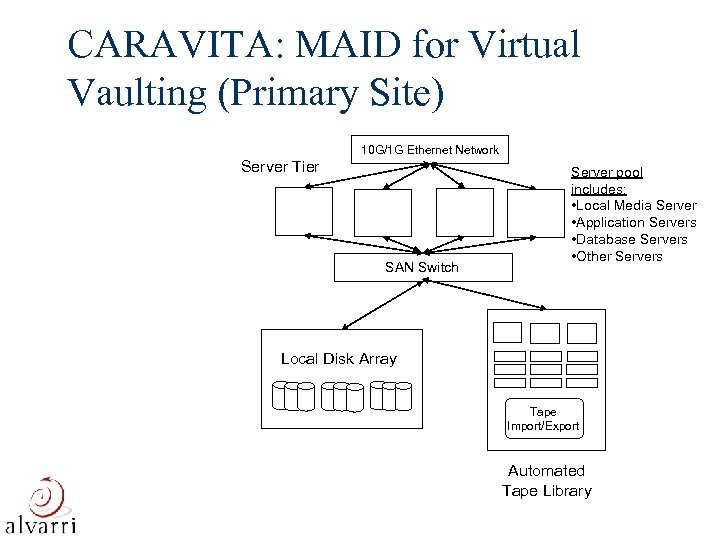 CARAVITA: MAID for Virtual Vaulting (Primary Site) 10 G/1 G Ethernet Network Server Tier