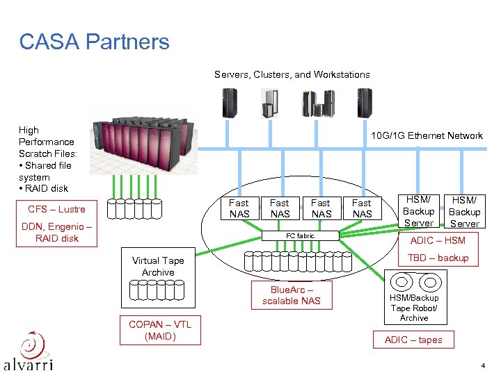 CASA Partners Servers, Clusters, and Workstations High Performance Scratch Files: • Shared file system
