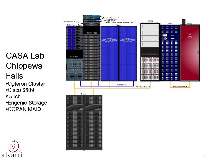 CASA Lab Chippewa Falls • Opteron Cluster • Cisco 6509 switch • Engenio Storage