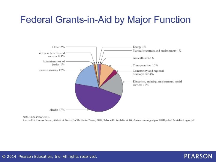 Federal Grants-in-Aid by Major Function © 2014 Pearson Education, Inc. All rights reserved. 