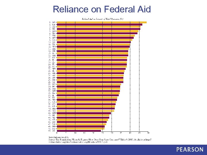 Reliance on Federal Aid 