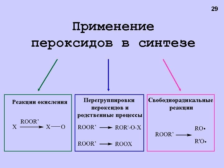 29 Применение пероксидов в синтезе Реакции окисления Перегруппировки Свободнорадикальные пероксидов и реакции родственные процессы