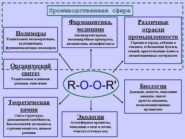 Производственная сфера Полимеры Радикальная полимеризация, вулканизация, функционализация полимеров Фармацевтика, медицина Антипаразитарные, антимикробные препараты, антисептики,