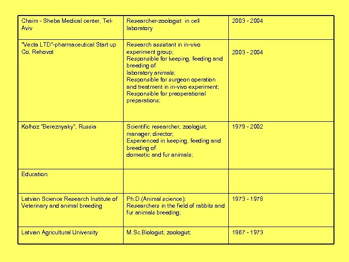 Chaim - Sheba Medical center, Tel. Aviv Researcher-zoologist in cell laboratory 2003 - 2004