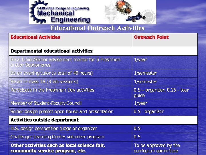 Educational Outreach Activities Educational Activities Outreach Point Departmental educational activities Be a Junior/Senior advisementor