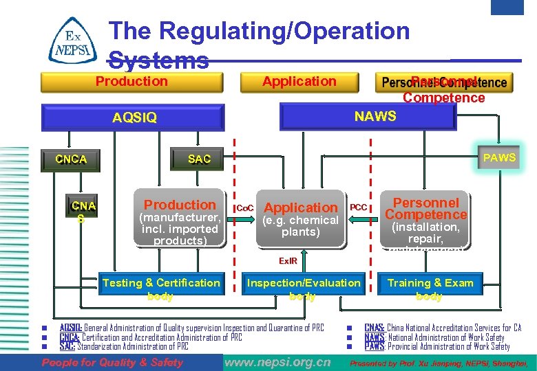 The Regulating/Operation Systems Production Application Personnel Competence NAWS AQSIQ CNCA CNA S PAWS SAC