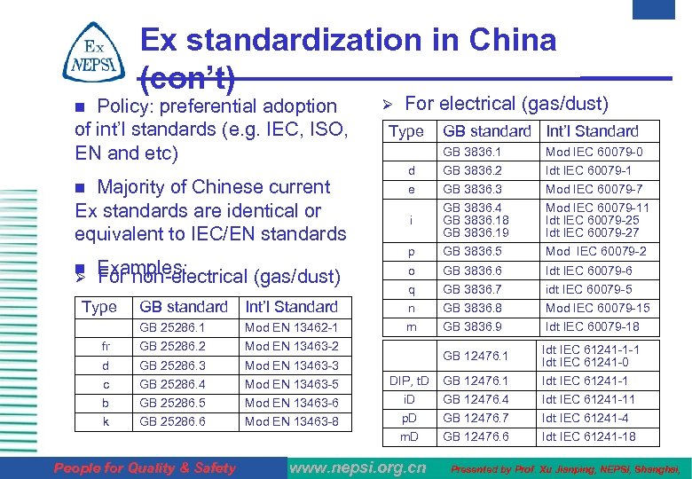 Ex standardization in China (con’t) Policy: preferential adoption of int’l standards (e. g. IEC,
