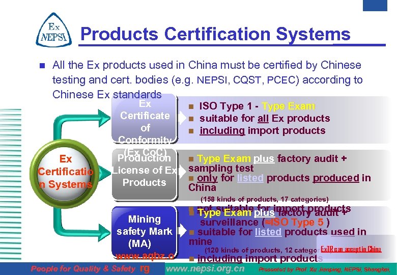 Products Certification Systems n All the Ex products used in China must be certified
