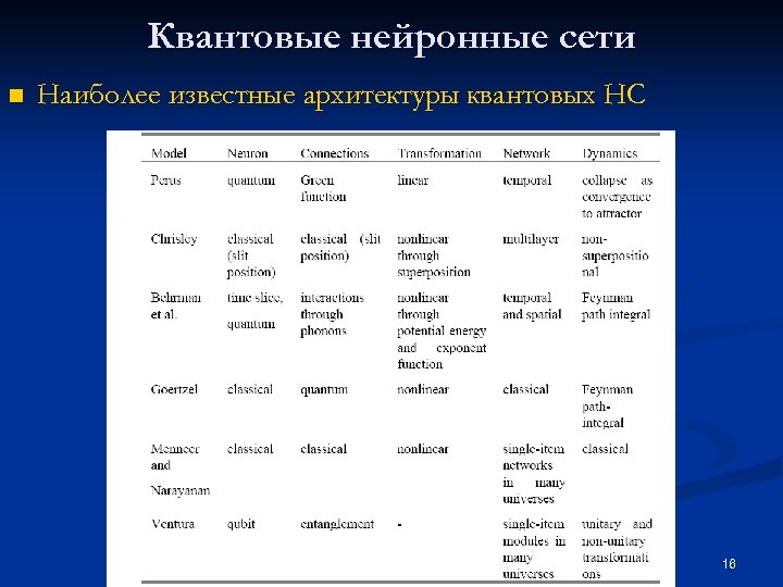 Квантовые нейронные сети n Наиболее известные архитектуры квантовых НС 16 