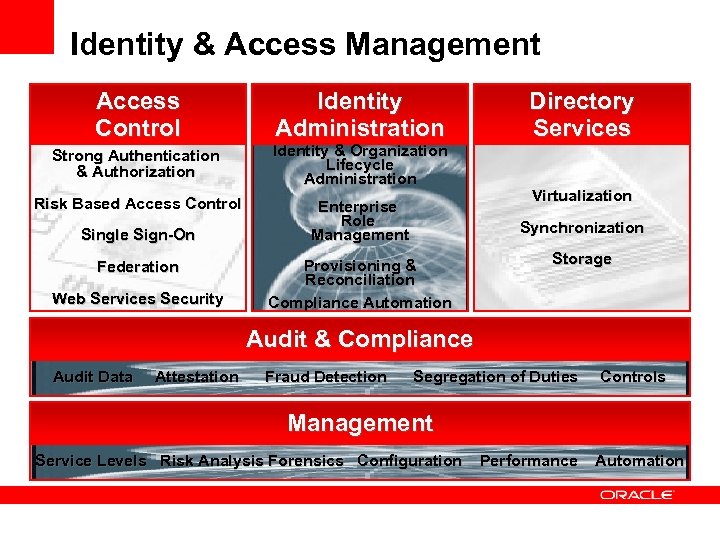 Identity & Access Management Access Control Identity Administration Strong Authentication & Authorization Identity &