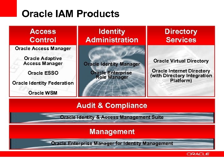 Oracle IAM Products Access Control Identity Administration Directory Services Oracle Access Manager Oracle Adaptive