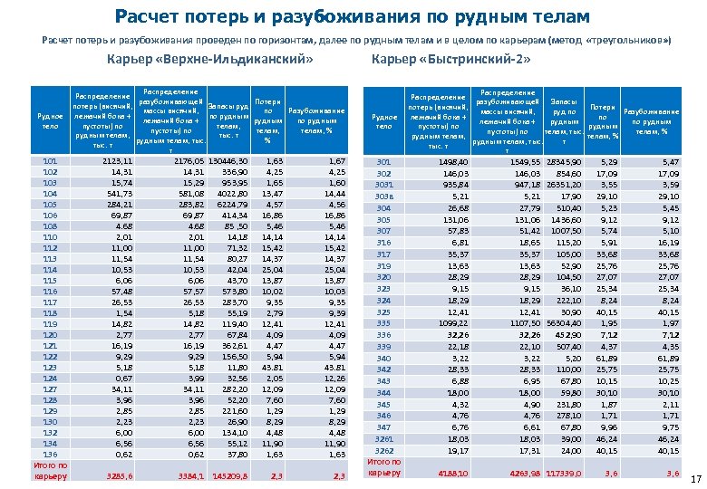 Расчет потерь и разубоживания по рудным телам Расчет потерь и разубоживания проведен по горизонтам,
