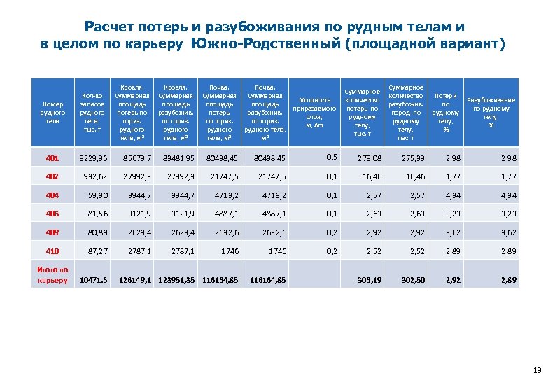 Расчет потерь и разубоживания по рудным телам и в целом по карьеру Южно-Родственный (площадной