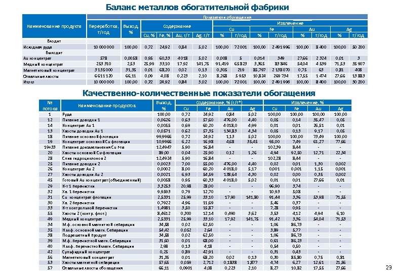 Баланс металлов обогатительной фабрики Показатели обогащения Наименование продукта Входит Исходная руда Выходит Au концентрат