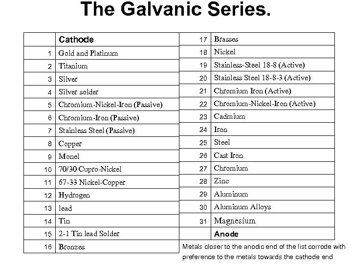 The Galvanic Series. Cathode 17 Brasses 1 Gold and Platinum 18 Nickel 2 Titanium
