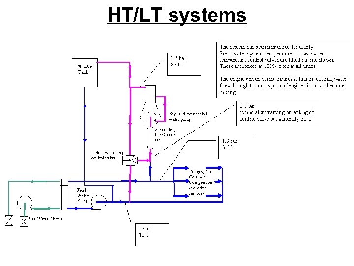 HT/LT systems 