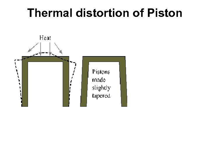 Thermal distortion of Piston 