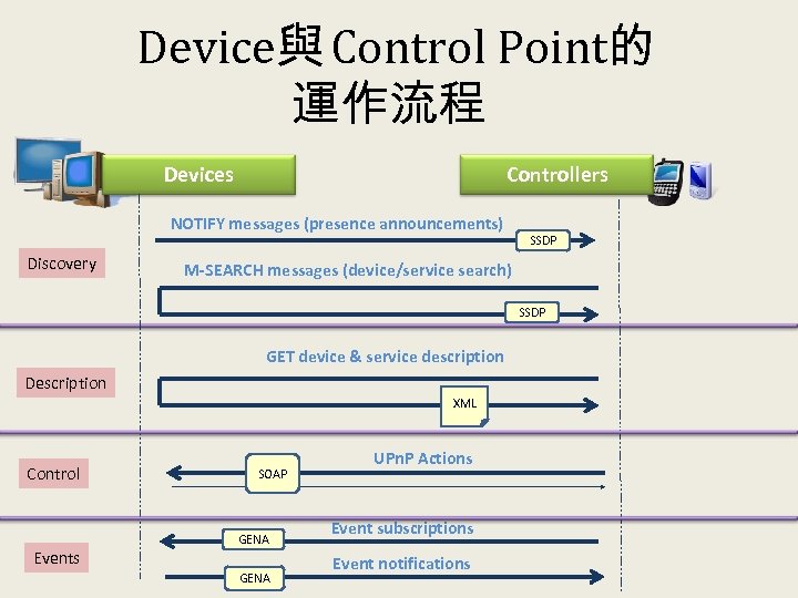 Device與 Control Point的 運作流程 Controllers Devices NOTIFY messages (presence announcements) Discovery SSDP M-SEARCH messages