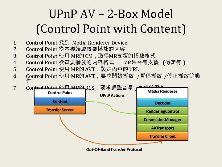 UPn. P AV – 2 -Box Model (Control Point with Content) 1. 2. 3.