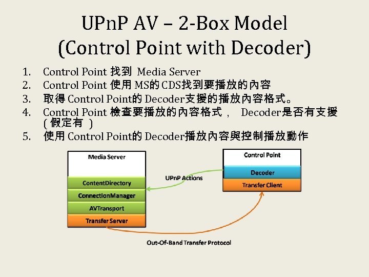 UPn. P AV – 2 -Box Model (Control Point with Decoder) 1. 2. 3.