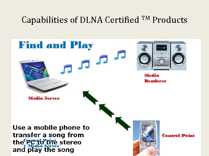 Capabilities of DLNA Certified TM Products Find and Play Media Renderer Media Server Control