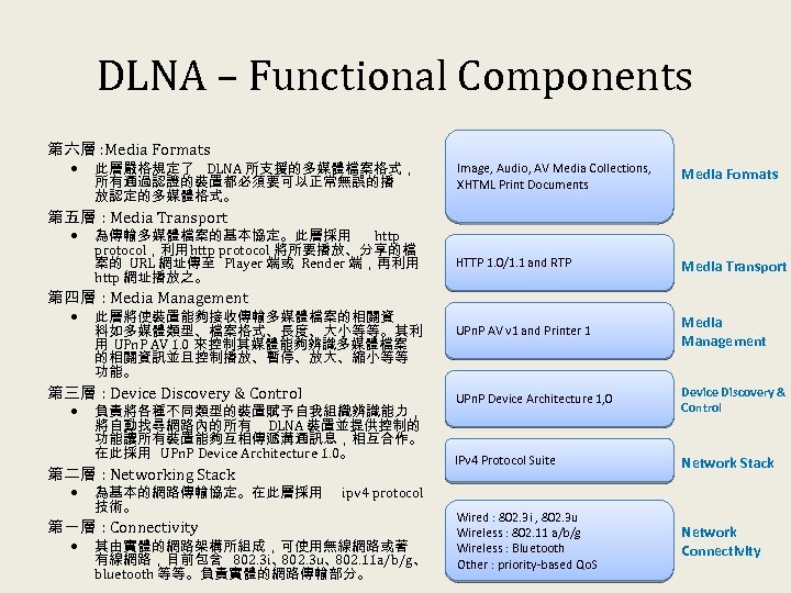 DLNA – Functional Components 第六層 : Media Formats 此層嚴格規定了 DLNA 所支援的多媒體檔案格式， 所有通過認證的裝置都必須要可以正常無誤的播 放認定的多媒體格式。 Image,