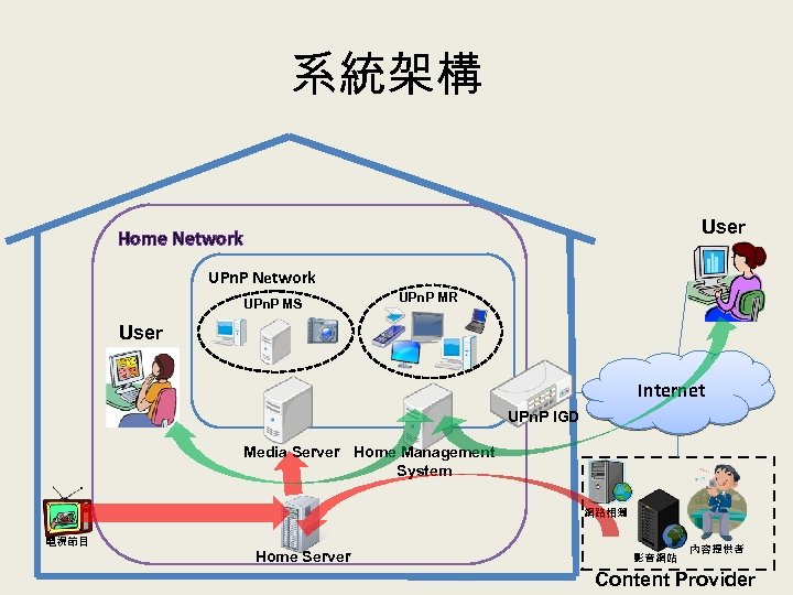 系統架構 User Home Network UPn. P MS UPn. P MR User Internet UPn. P