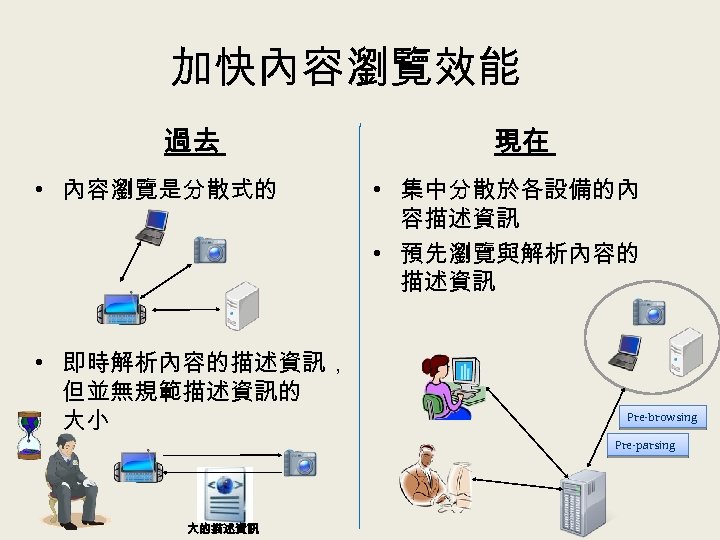 加快內容瀏覽效能 過去 • 內容瀏覽是分散式的 • 即時解析內容的描述資訊， 但並無規範描述資訊的 大小 現在 • 集中分散於各設備的內 容描述資訊 • 預先瀏覽與解析內容的