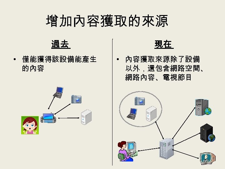 增加內容獲取的來源 過去 • 僅能獲得該設備能產生 的內容 現在 • 內容獲取來源除了設備 以外，還包含網路空間、 網路內容、電視節目 