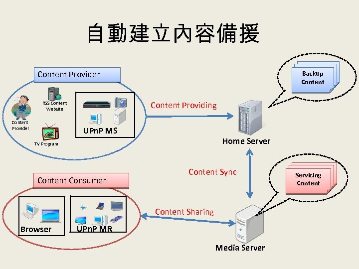 自動建立內容備援 Backup Content Provider Content Providing RSS Content Website Content Provider UPn. P MS