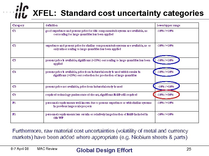 XFEL: Standard cost uncertainty categories Category definition lower/upper range C 1 good experience and