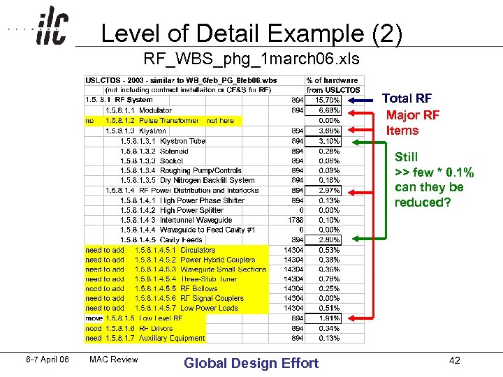 Level of Detail Example (2) RF_WBS_phg_1 march 06. xls Total RF Major RF Items