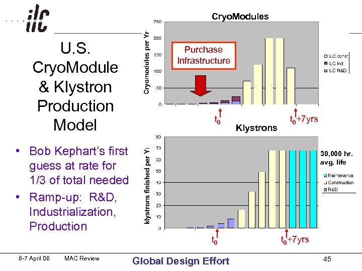 Cryo. Modules Purchase U. S. Infrastructure Cryo. Module & Klystron Production t Model 0