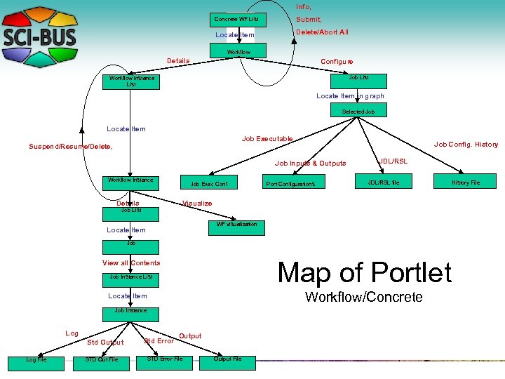 Info, Concrete WF List Submit, Locate Item Delete/Abort All Workflow Details Configure Job List