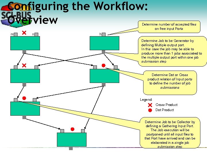Configuring the Workflow: Overview Determine number of accepted files on free input Ports m