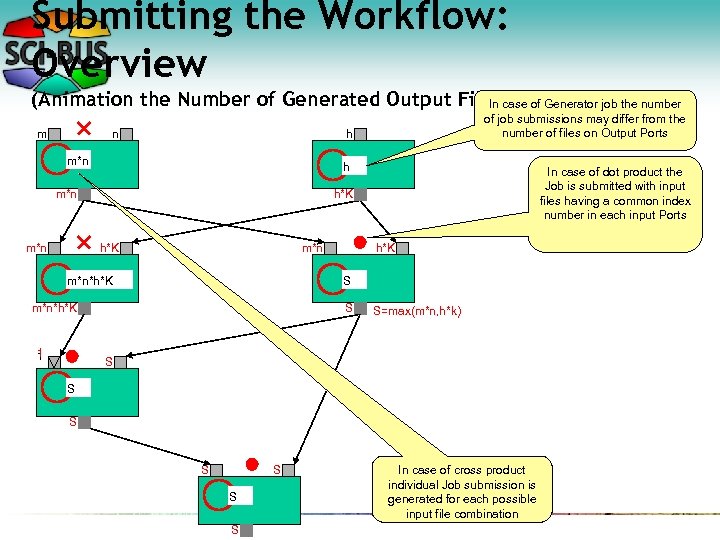 Submitting the Workflow: Overview (Animation the Number of Generated Output Files) of Generator job