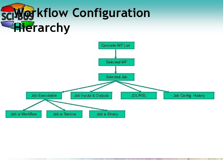 Workflow Configuration Hierarchy Concrete WF List Selected WF Selected Job Executable Job is Workflow