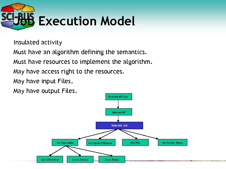 Job Execution Model Insulated activity Must have an algorithm defining the semantics. Must have