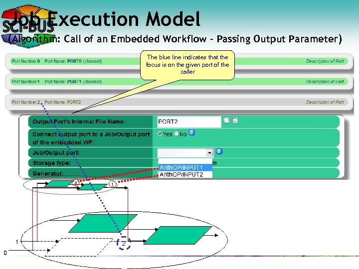 Job Execution Model (Algorithm: Call of an Embedded Workflow – Passing Output Parameter) The