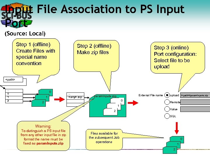 Input File Association to PS Input Port (Source: Local) Step 1 (offline) Create Files
